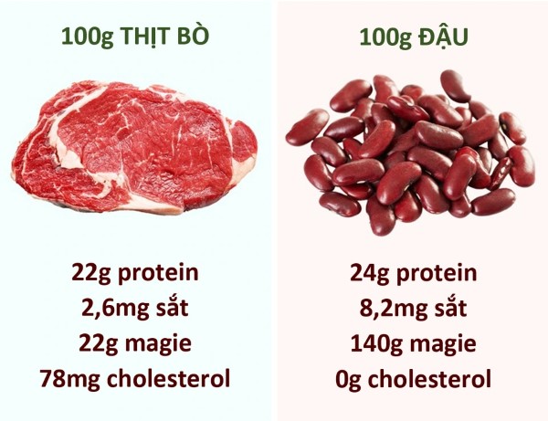 Lượng protein trong đậu phộng so với thịt đỏ